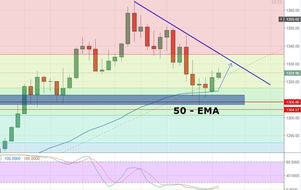 Gold - 4 - Hour Chart 