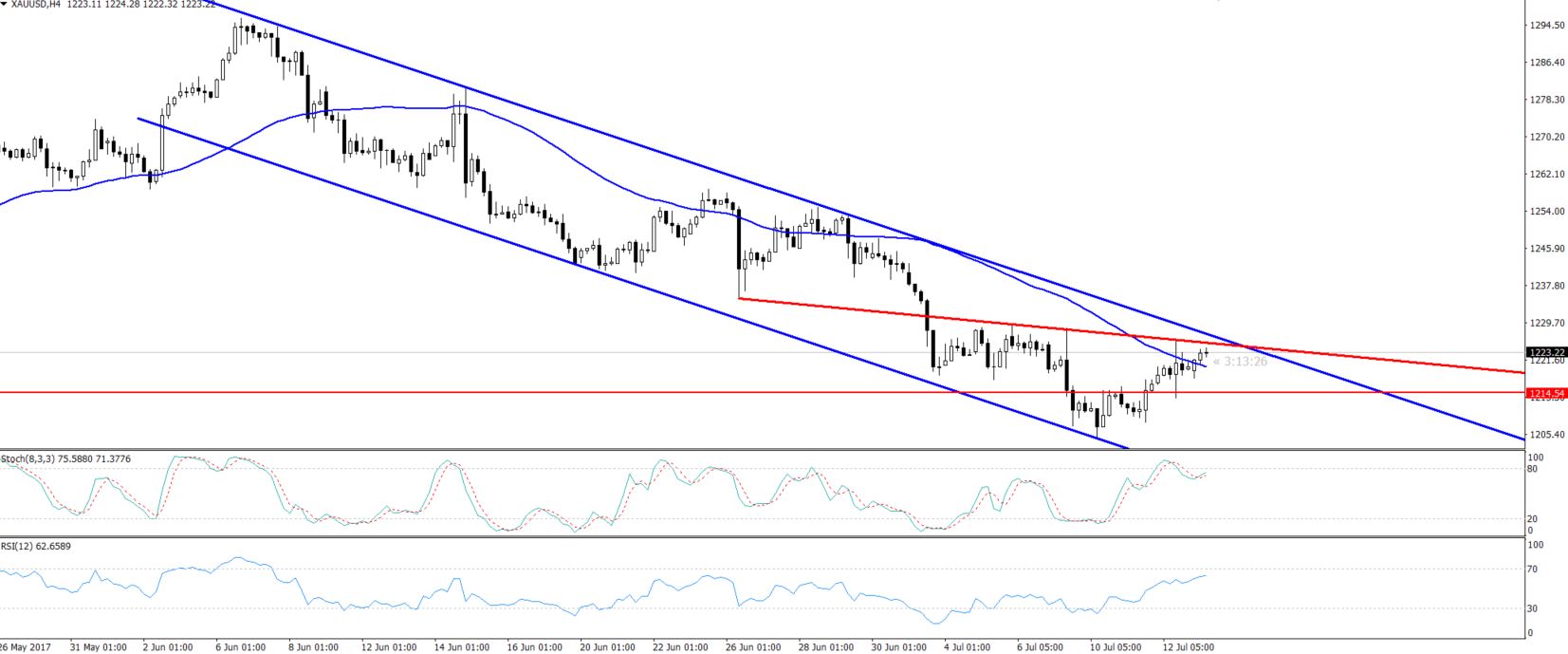 Gold - 4 Hours Chart - Bearish Channel