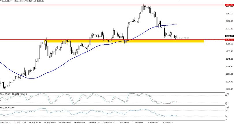 Gold 4 -Hours Chart - Triple Bottom Pattern