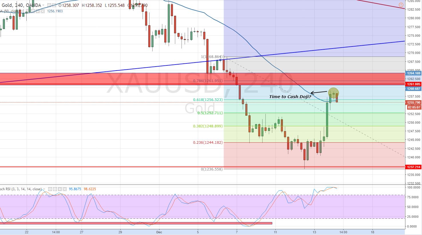 Gold - 4 - Hour Chart 