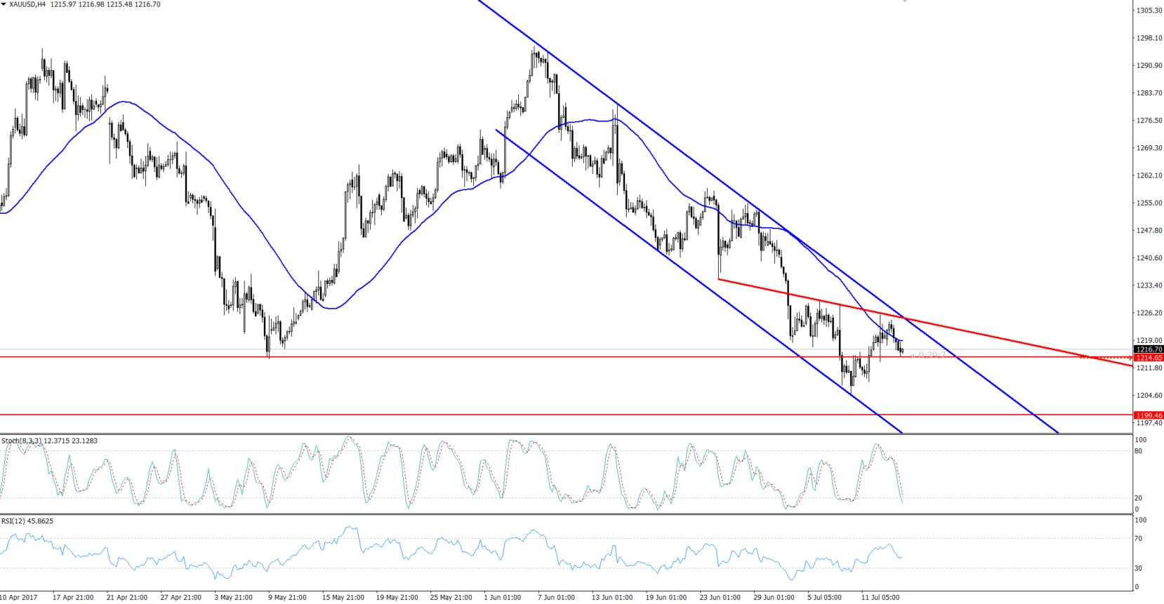 Gold - 4 Hours Chart - Bearish Channel