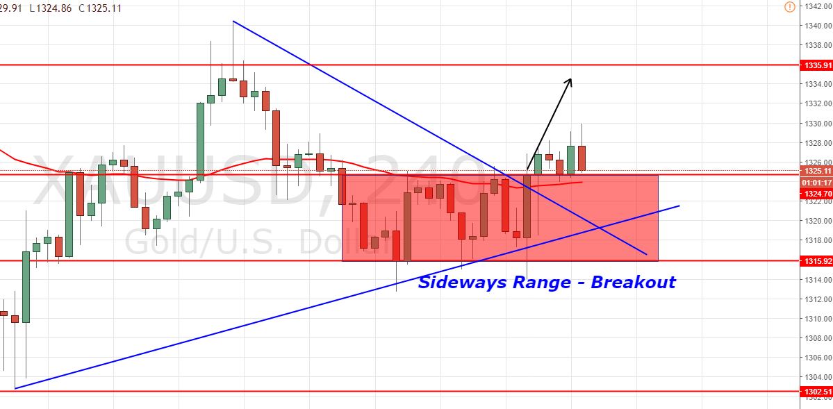 Gold - 4 - Hour Chart 