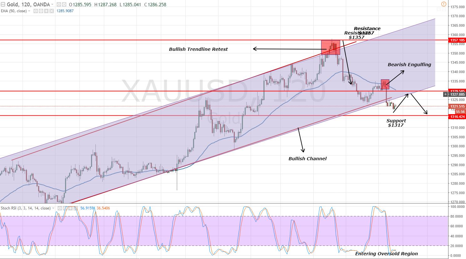 Gold - 2 Hour Chart - Bullish Channel Breakout 