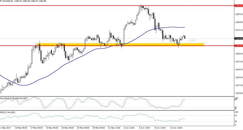 Gold - 4 Hours Chart - Triple Bottom Pattern