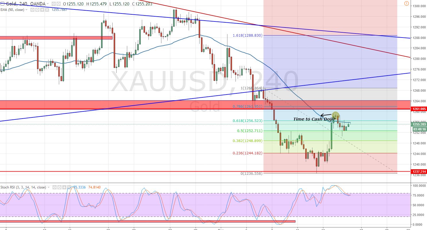 Gold - 240- Mins Chart