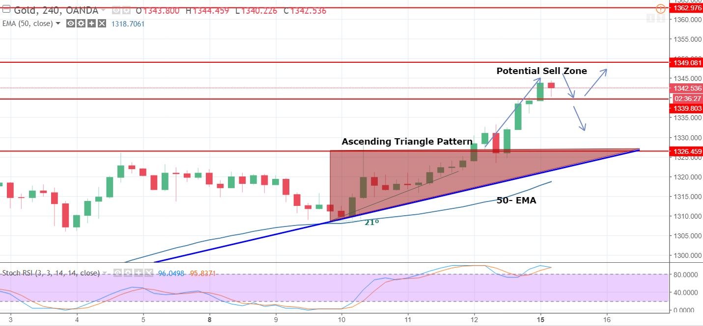 Gold - 4- Hour Chart 