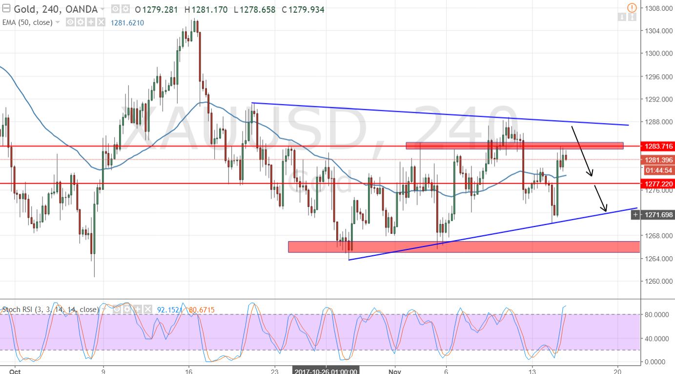 Gold - 4 Hours Chart - Sideways Range 