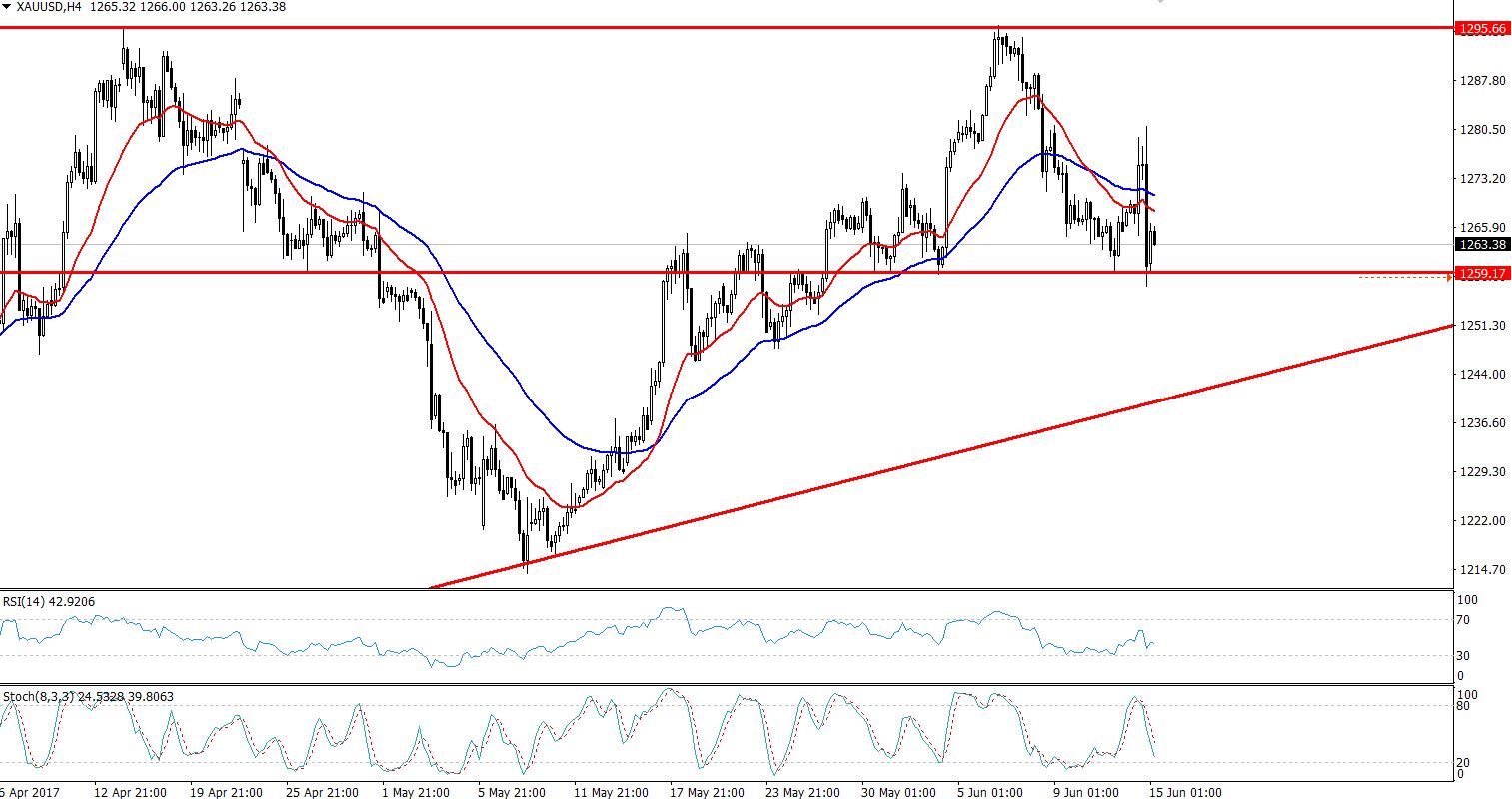 Gold - 4 Hours Chart 