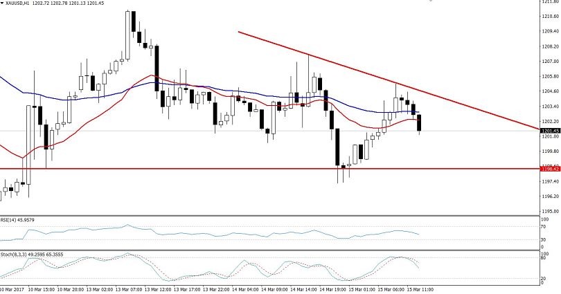 Gold Triangle Pattern - Hourly Chart 