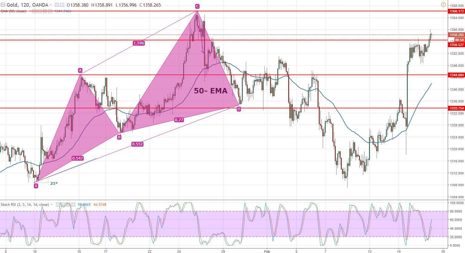 Gold - 120 - Min Chart
