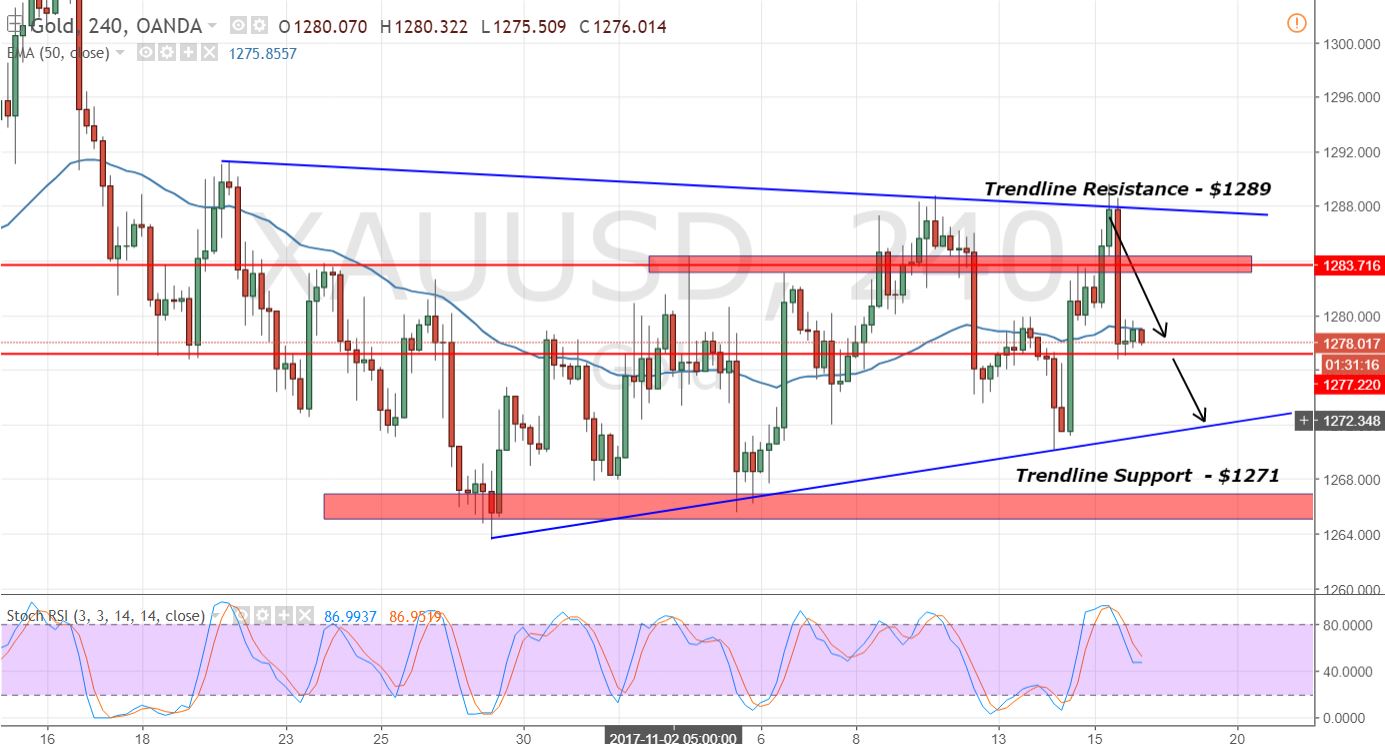 Gold - 4 Hour Chart - Trading Ranges