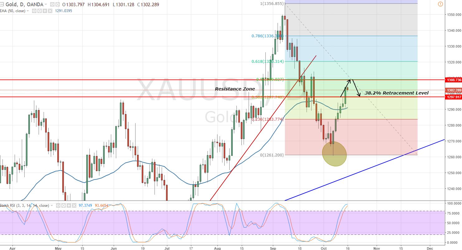 Gold - Daily Chart - 50% Retraccement 