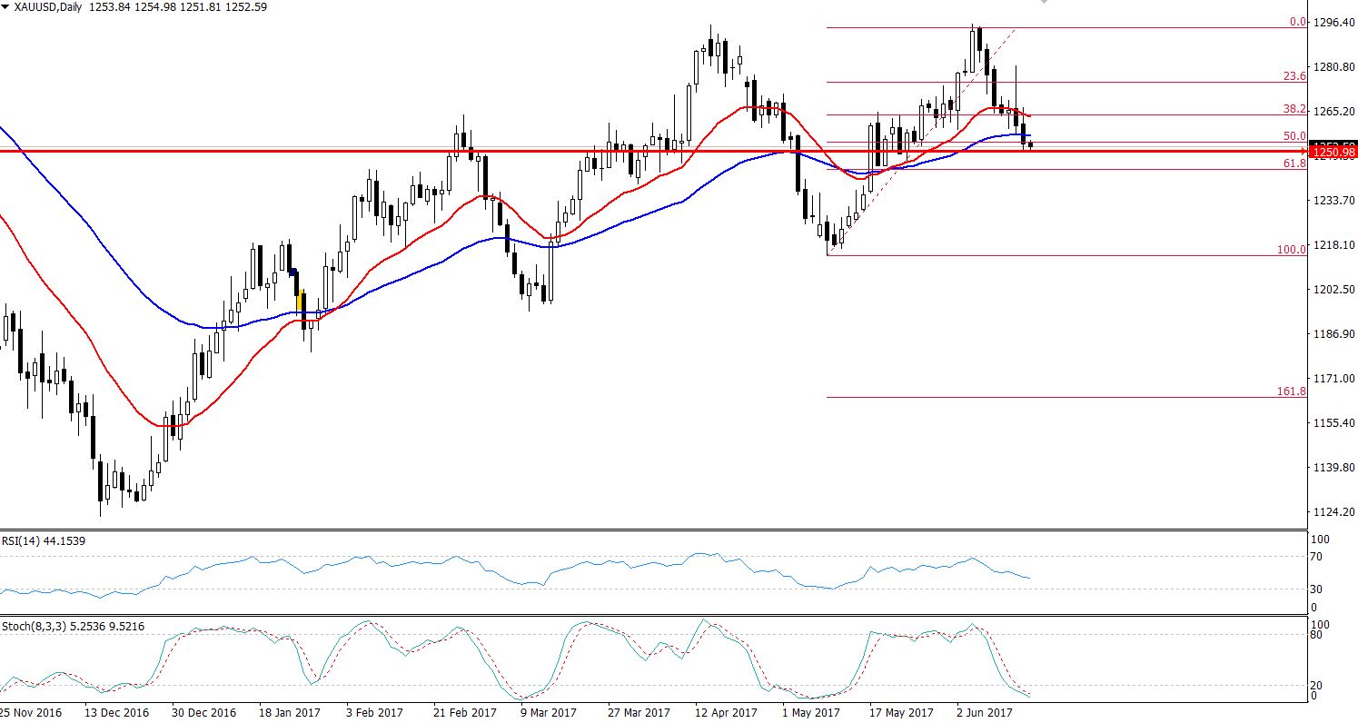 Gold - Daily Chart -50% Retracement 