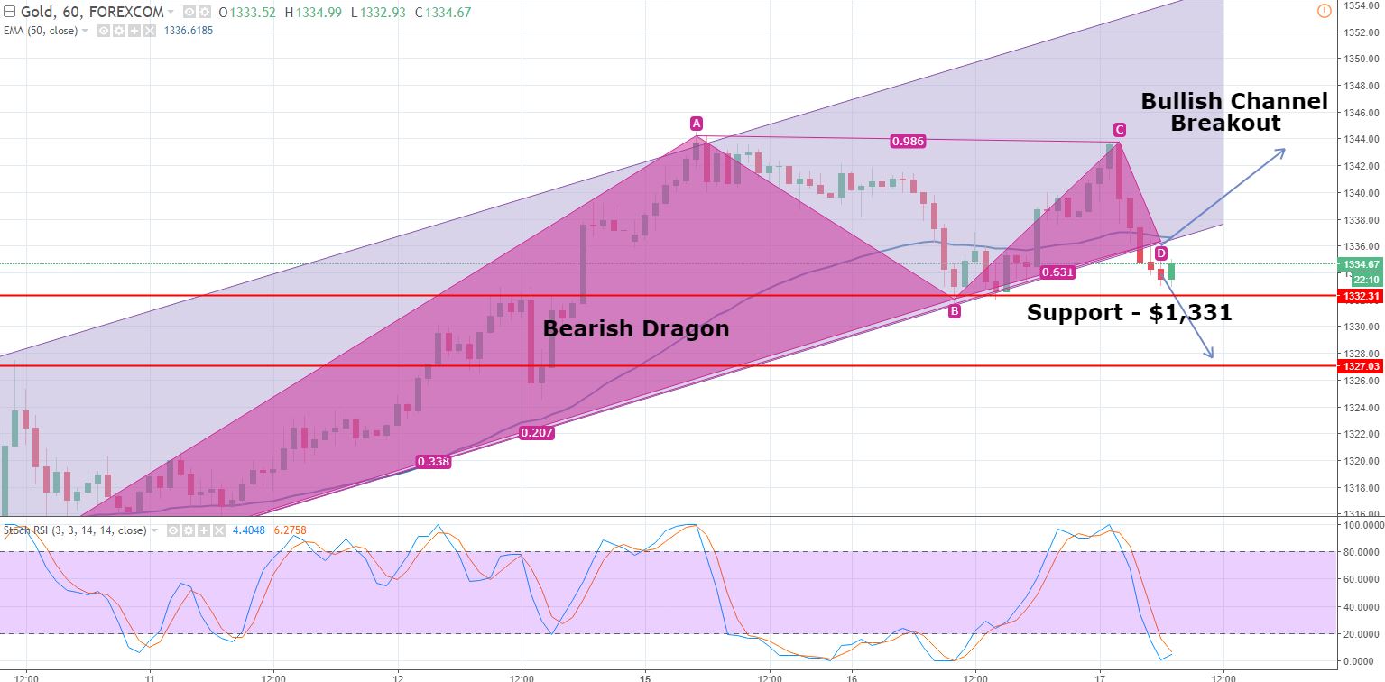 Gold - Hourly Chart - Bearish Dragon