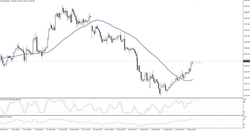 Gold 4- Hours Bullish Chart