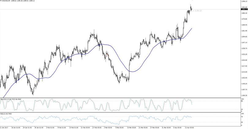 Gold - 4 Hourly Chart