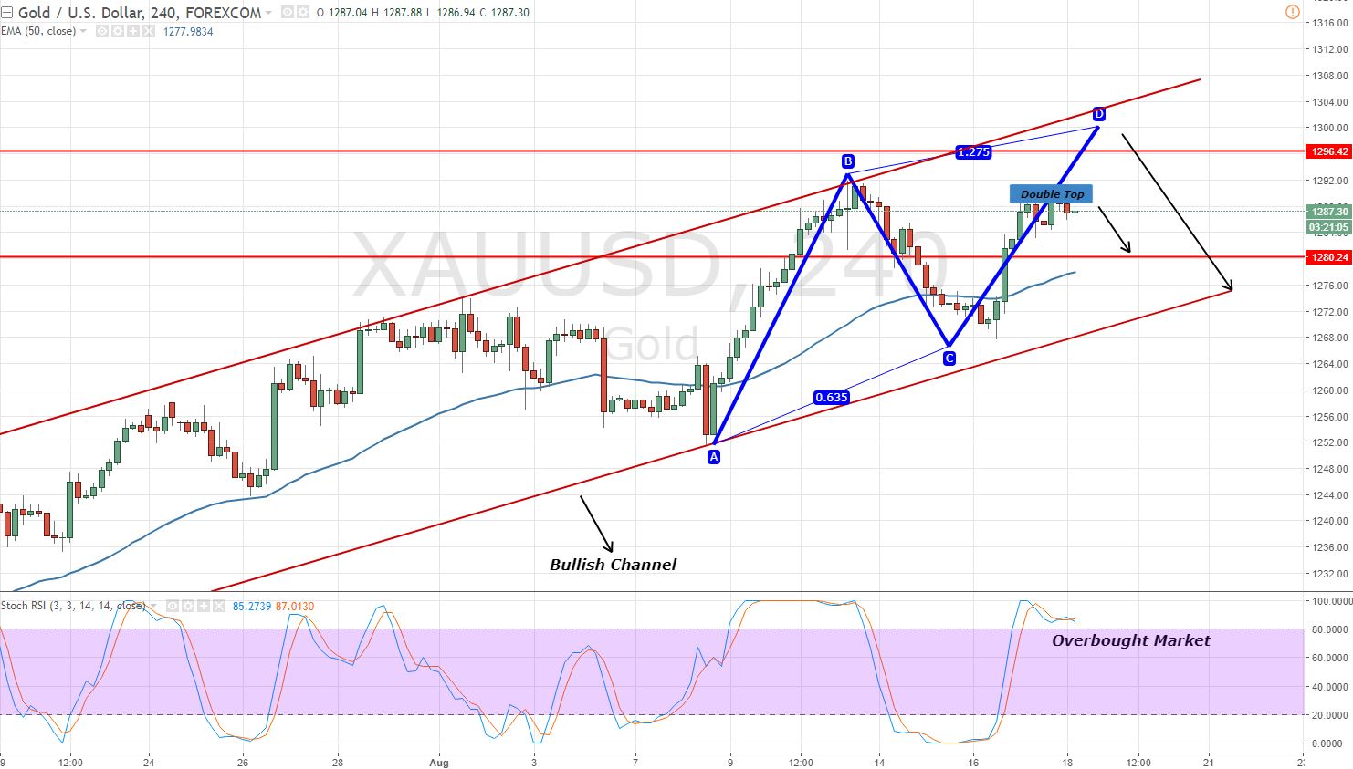 Gold - 4 Hour Chart - Double Top 