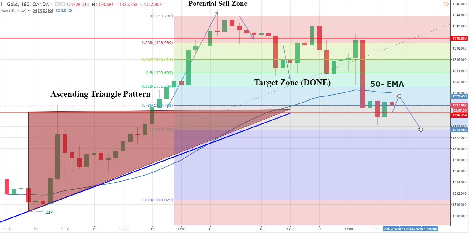 Gold - 180 - Min Chart