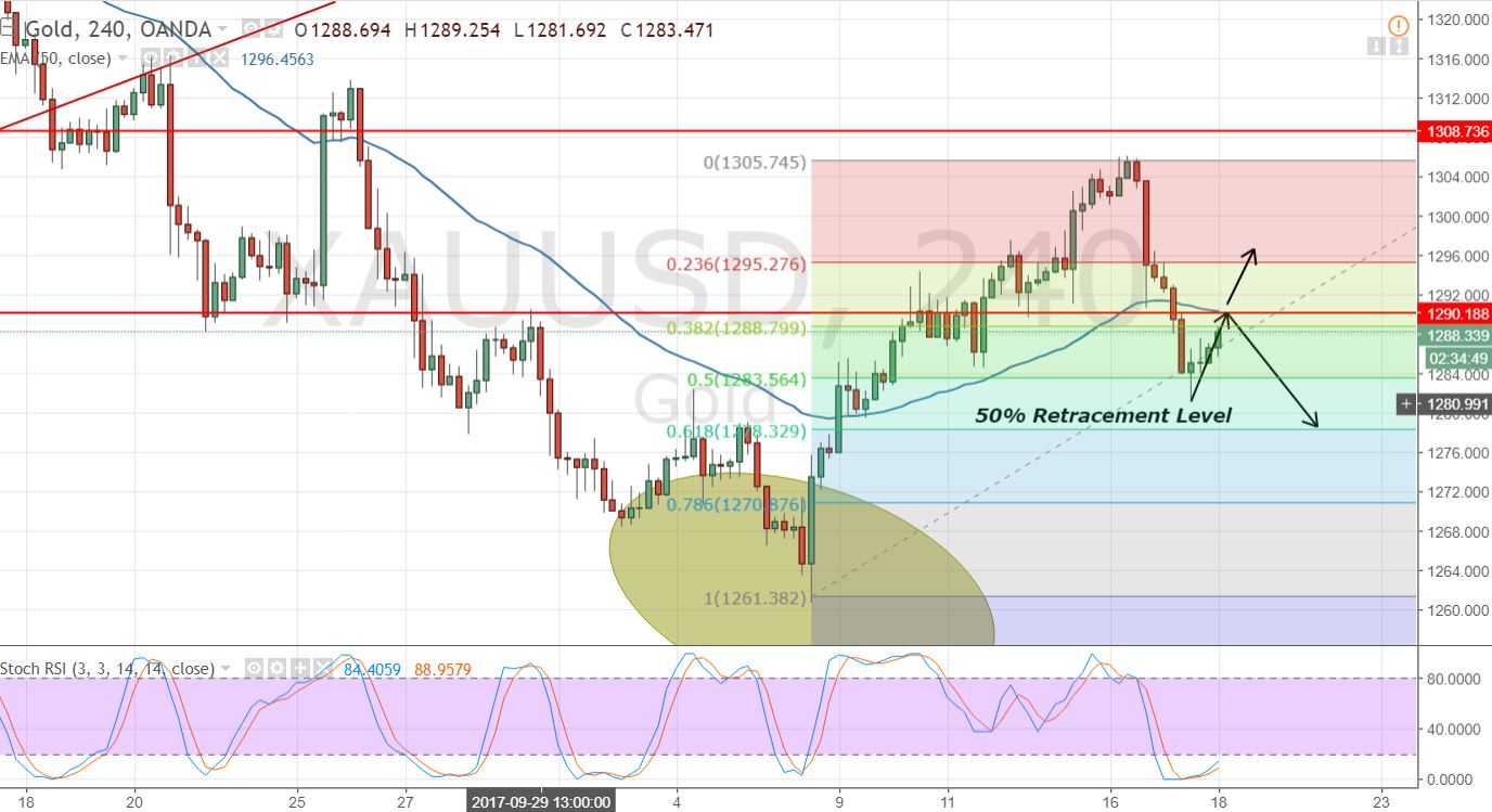 Gold - 4 - Hour Chart - Fibonacci Retracement