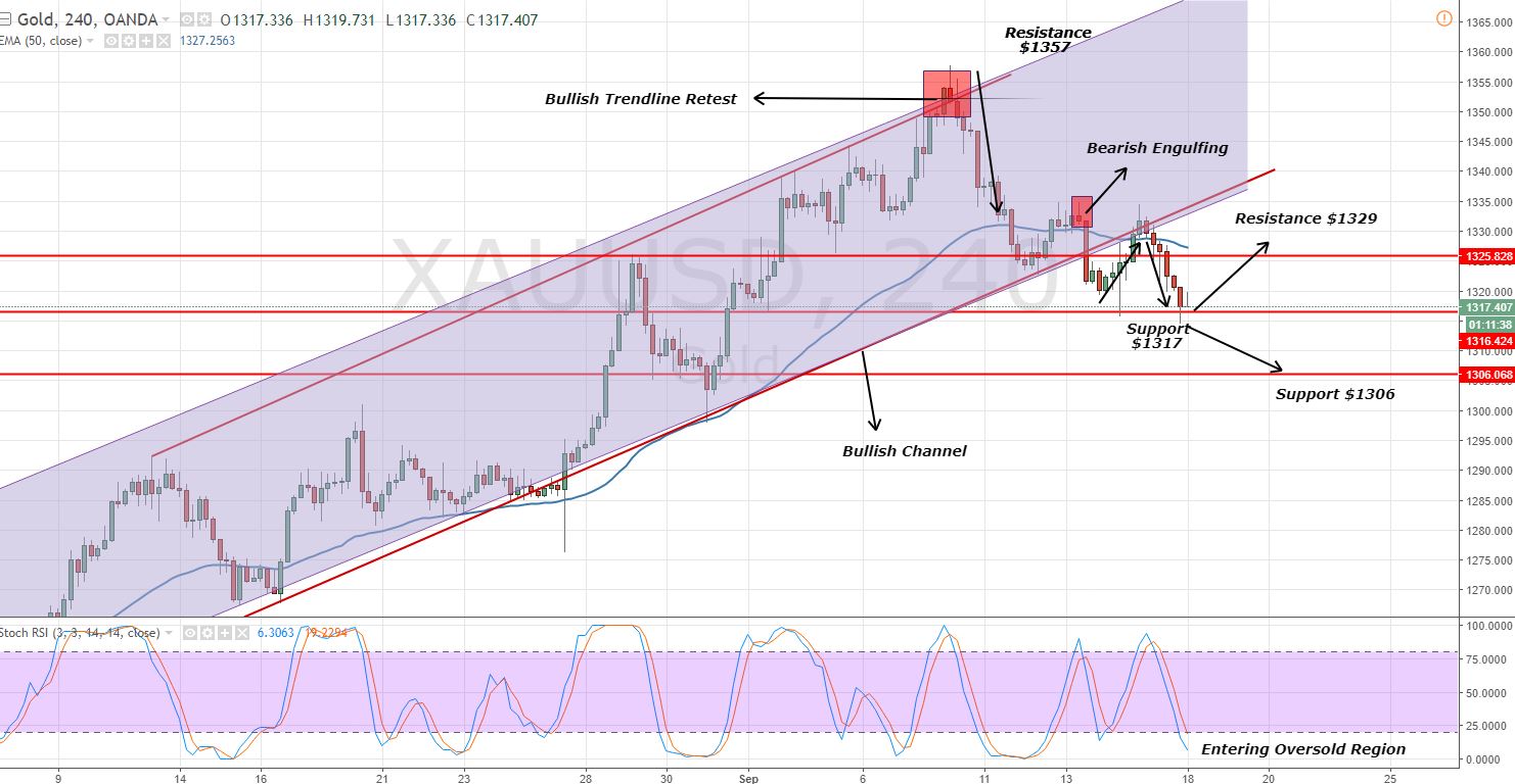 Gold - 4 Hour Chart - Bullish Channel Breakout