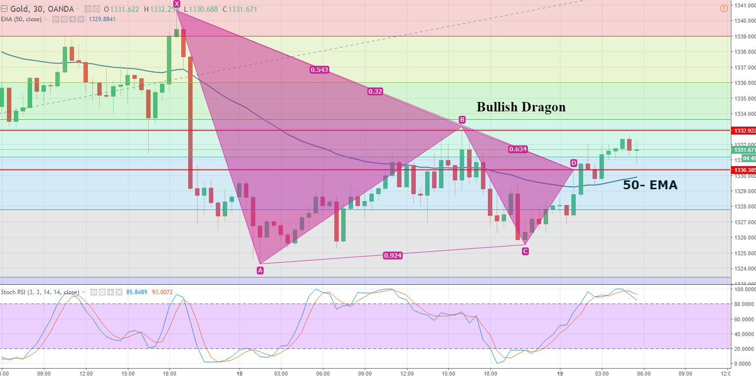 Gold - 30 - Min Chart
