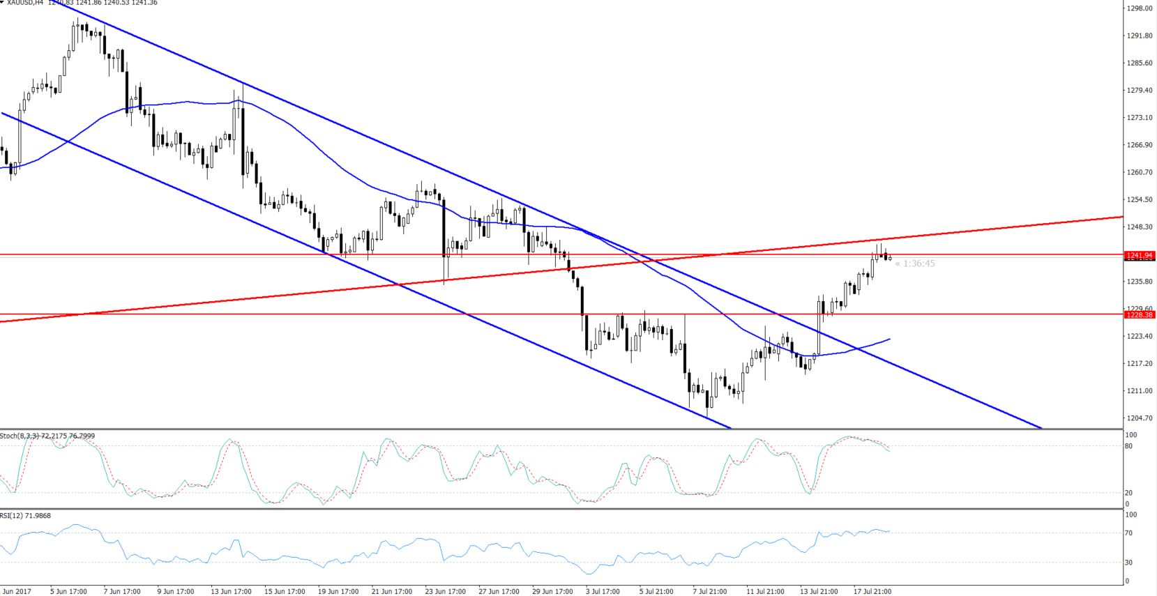 Gold - 4 Hours Chart - Bearish Channel Breakout 