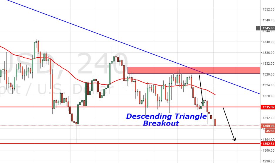 Gold - 4 - Hour Chart 