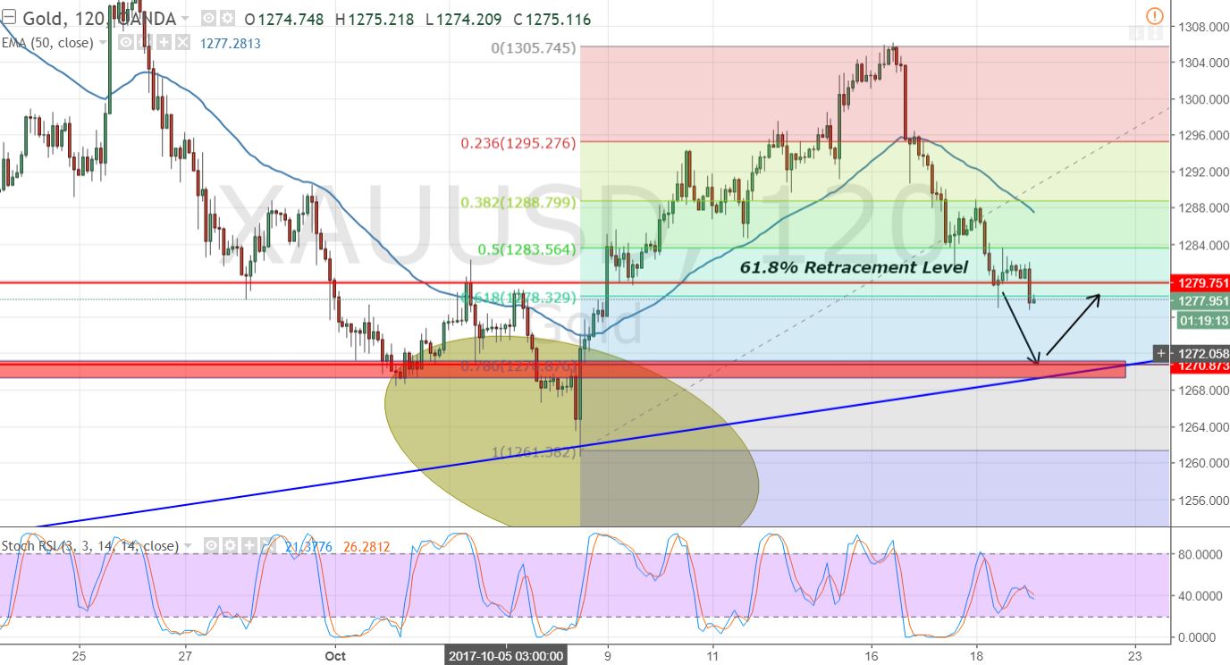 Gold - 2- Hour Chart - Fibonacci Trading 