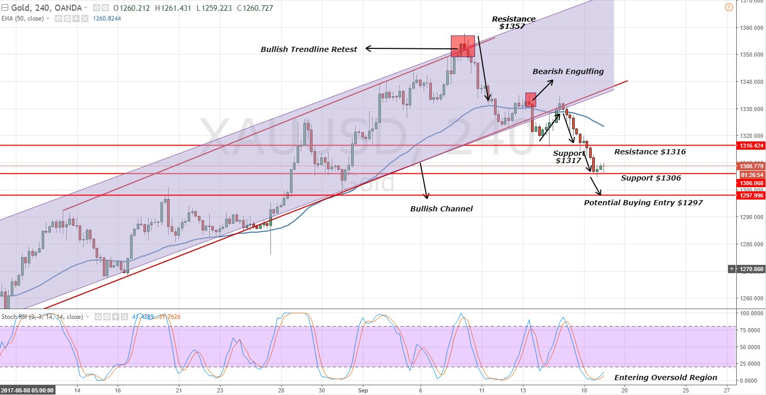 Gold - 4 Hour Chart - Support Levels