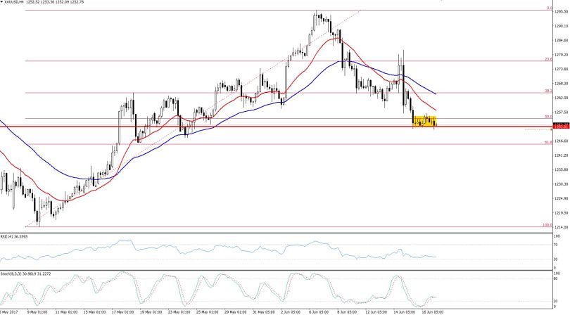 Gold - 4 Hours Chart - Triple Bottom Level