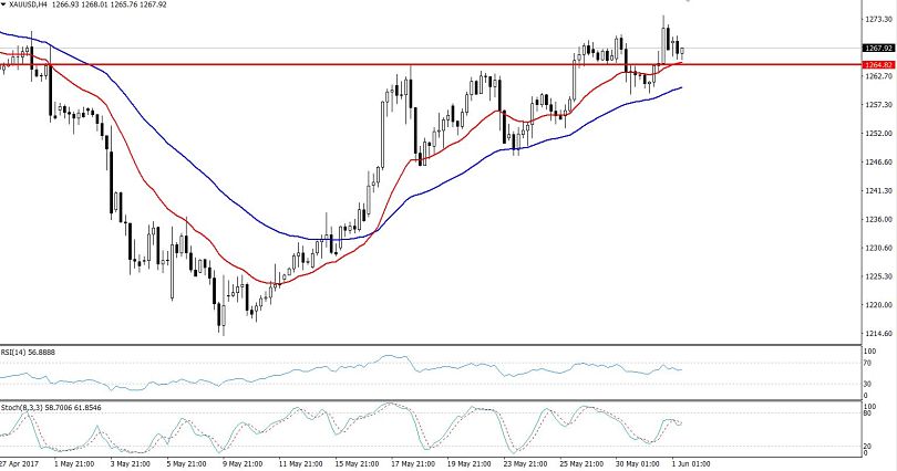 Gold - 4 Hours Chart 
