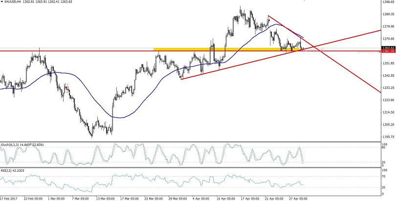 Gold - Descending Triangle Pattern In 4- Hour Chart