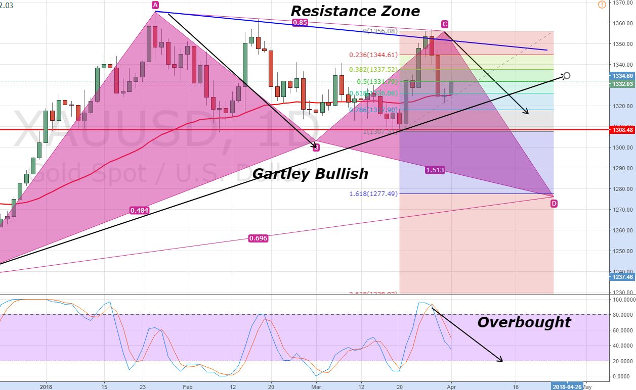 Gold - Daily Chart