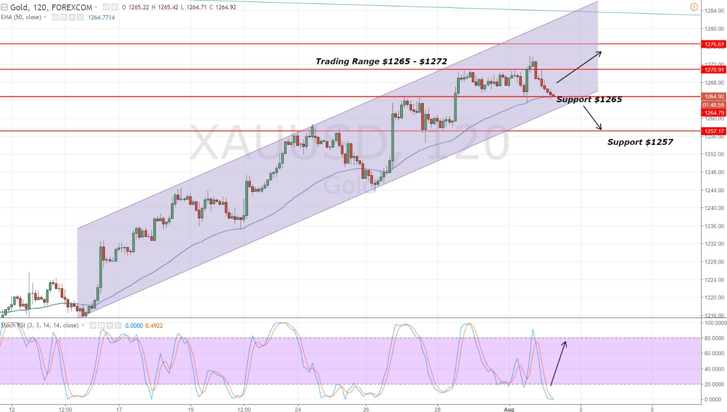 Gold - 2 Hour Chart - Sideways Trend 