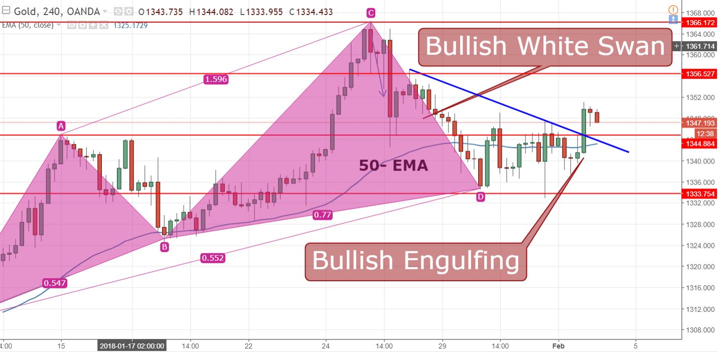 Gold - 4 - Hour Chart 