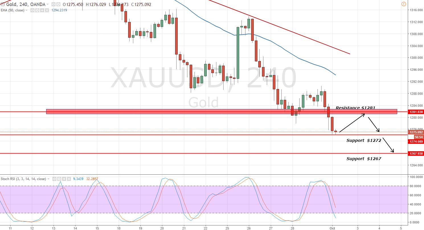 Gold - 4- Hour Chart - Support Area