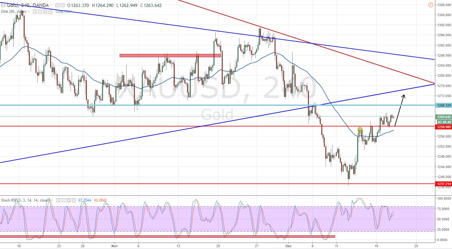 Gold - 240 - Mins Chart