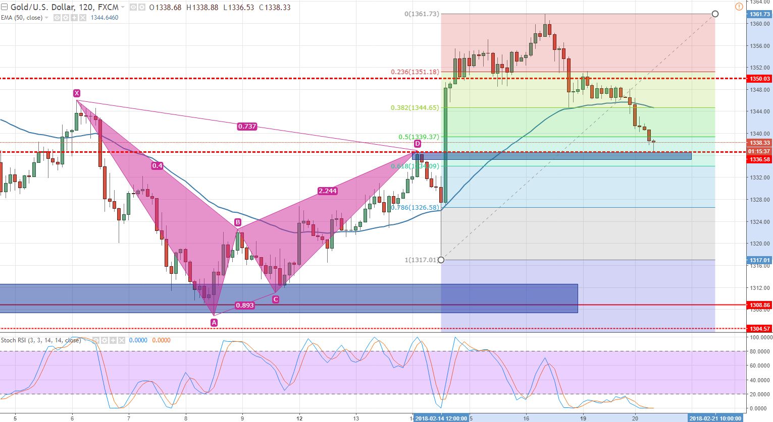 Gold - 120 - Min Chart 