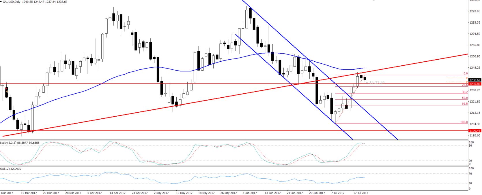 Gold - Daily Chart - Handing Man Pattern