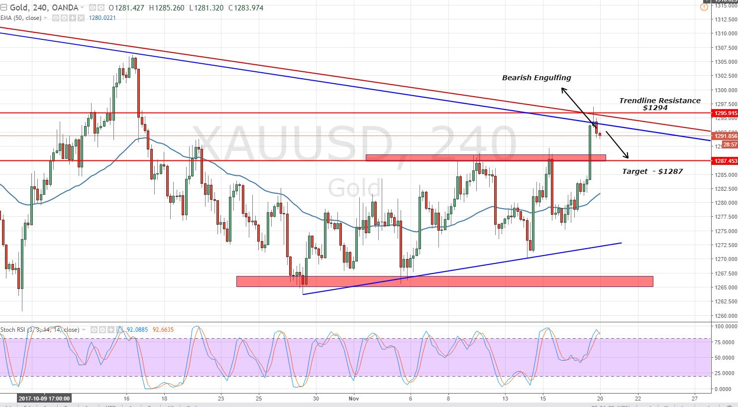 Gold - 4 - Hour Chart - Overbought Metal 