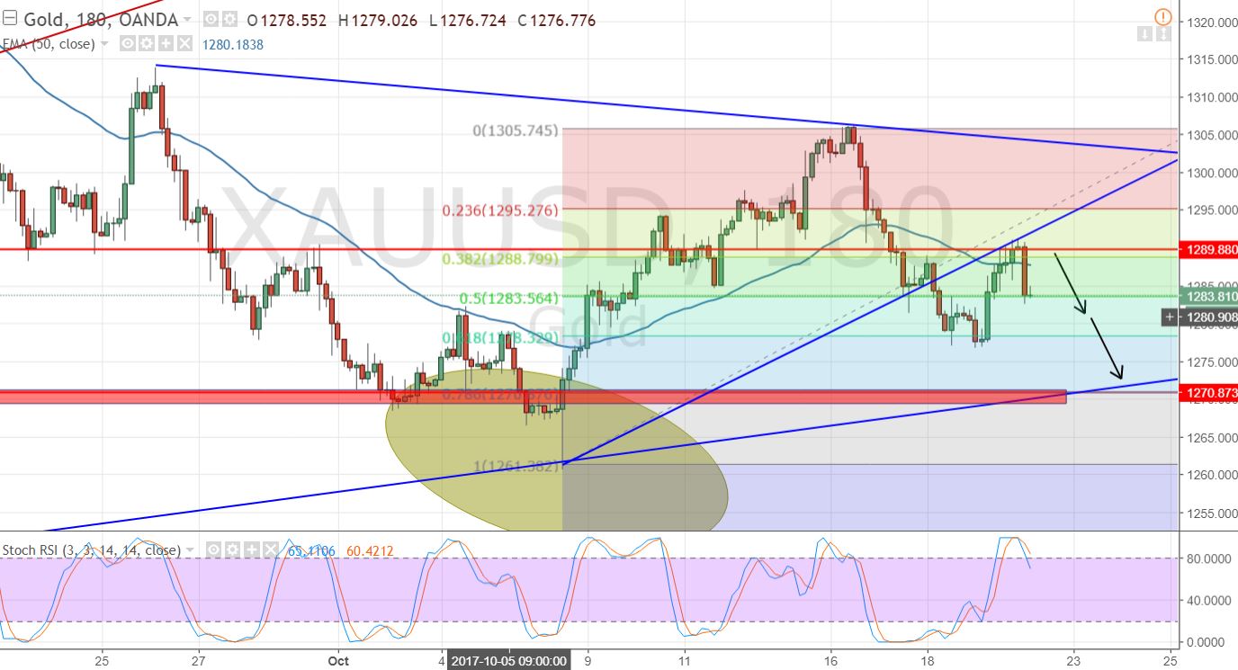 Gold - 2 - Hour Chart 