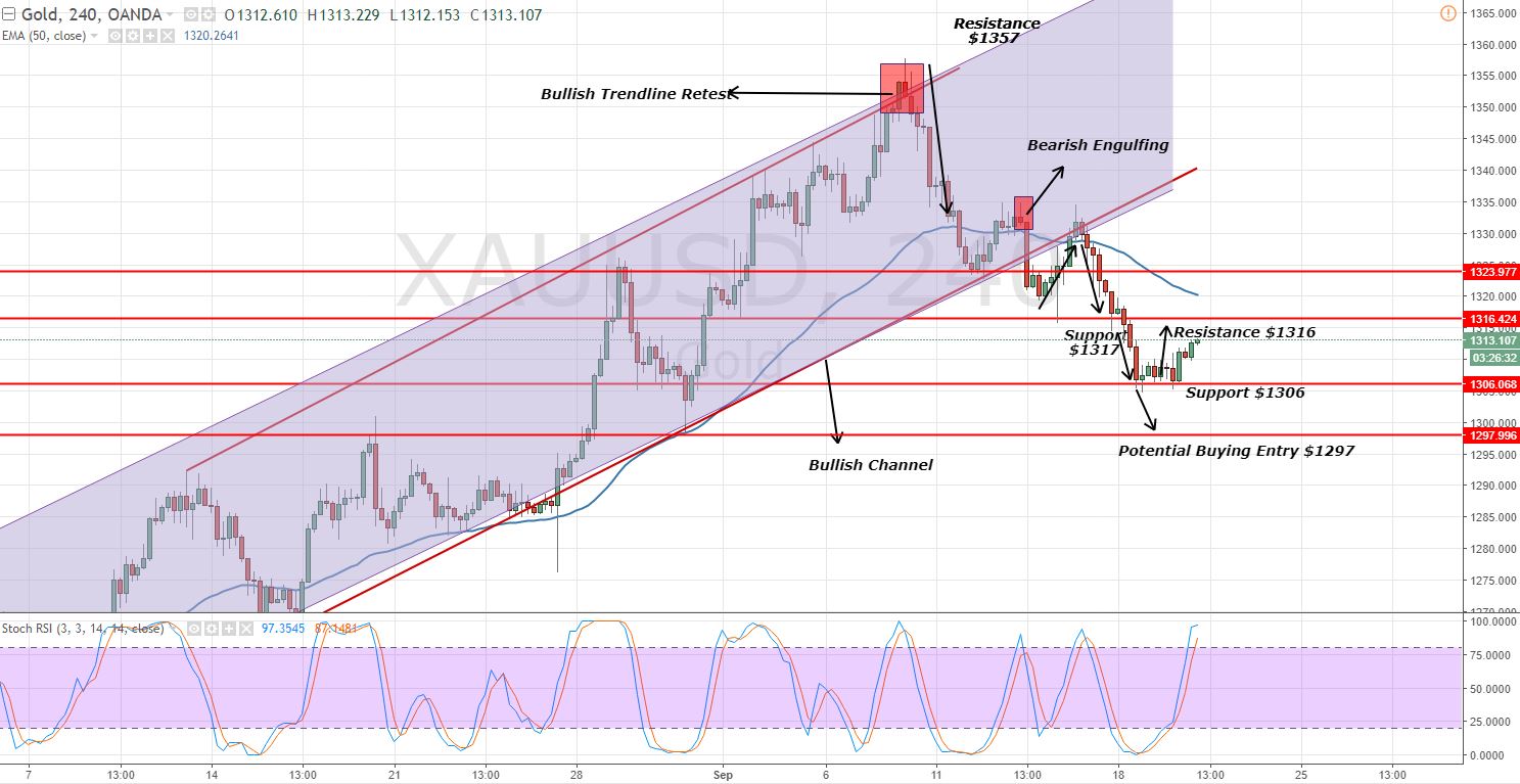 Gold - 4 Hour Chart - Sideways Ranges