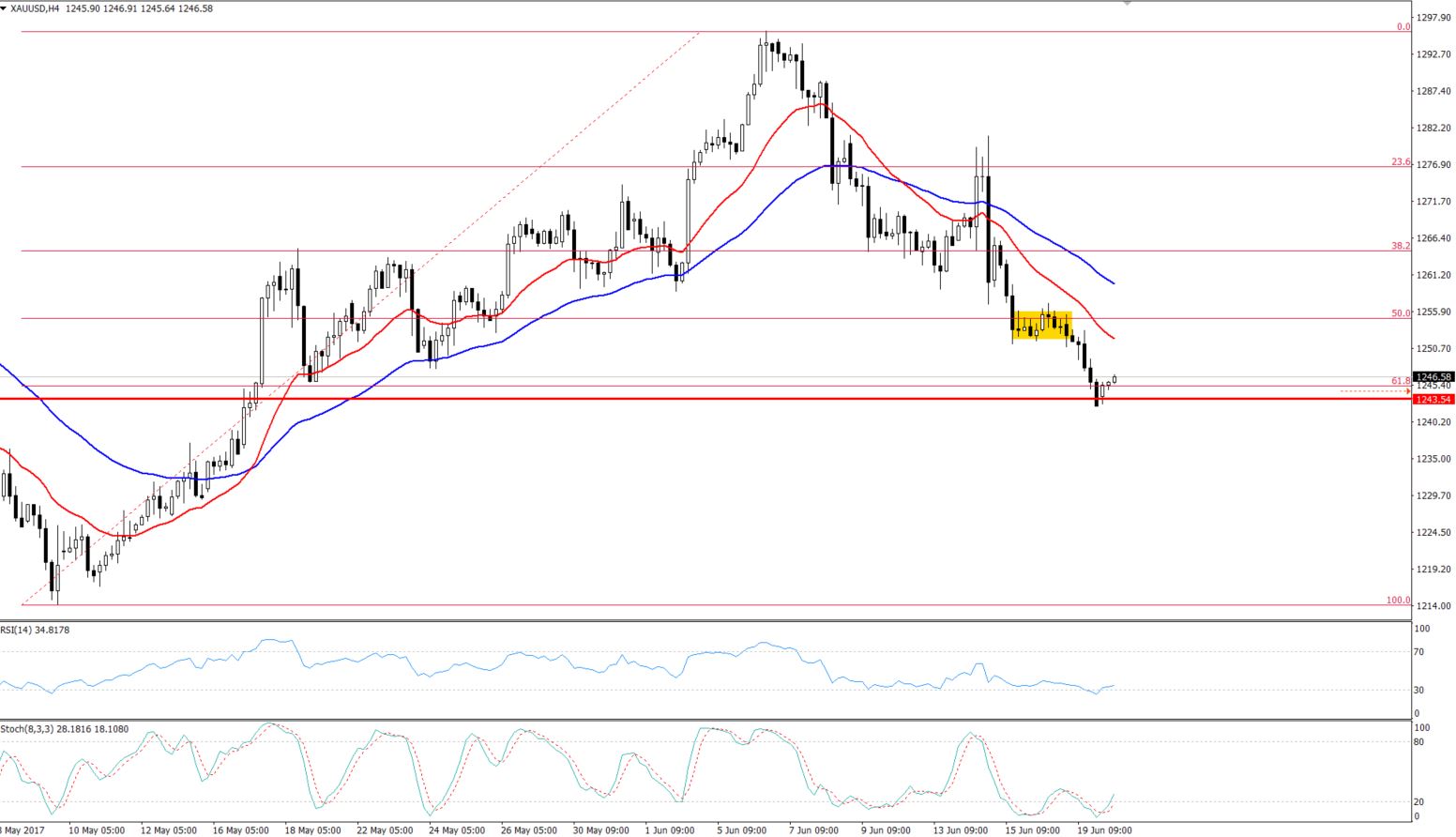 Gold - 61.8% Fibonacci Retracement - 4- Hours Chart