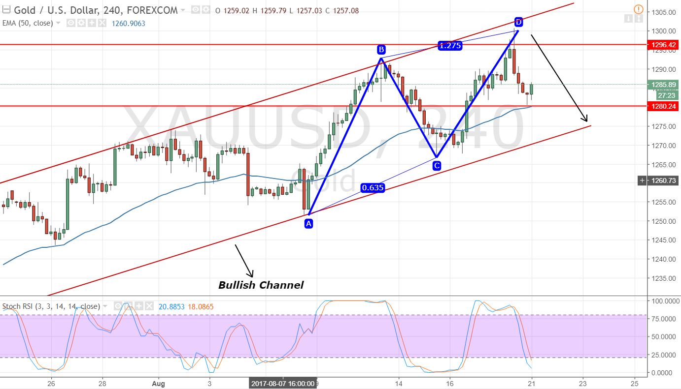 Gold - 4 Hour Chart - Retracement 
