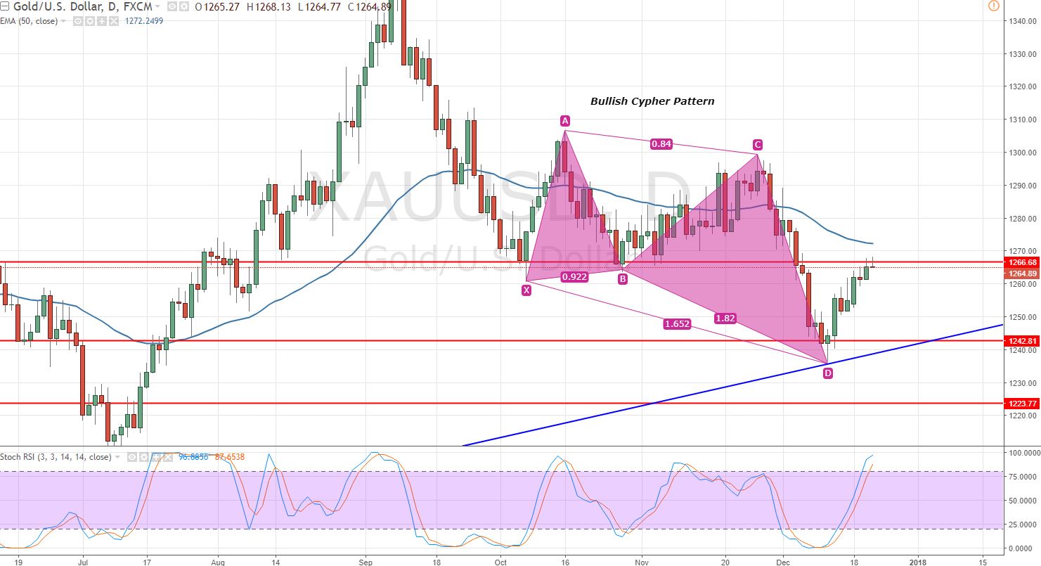 Bullish Cypher Driving Gold Bullish - Forex News by FX Leaders