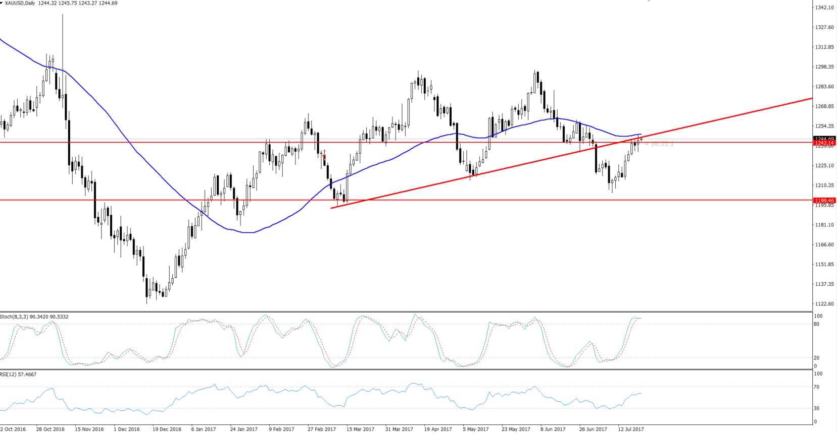 Gold - Daily Chart - Trend line Resistance
