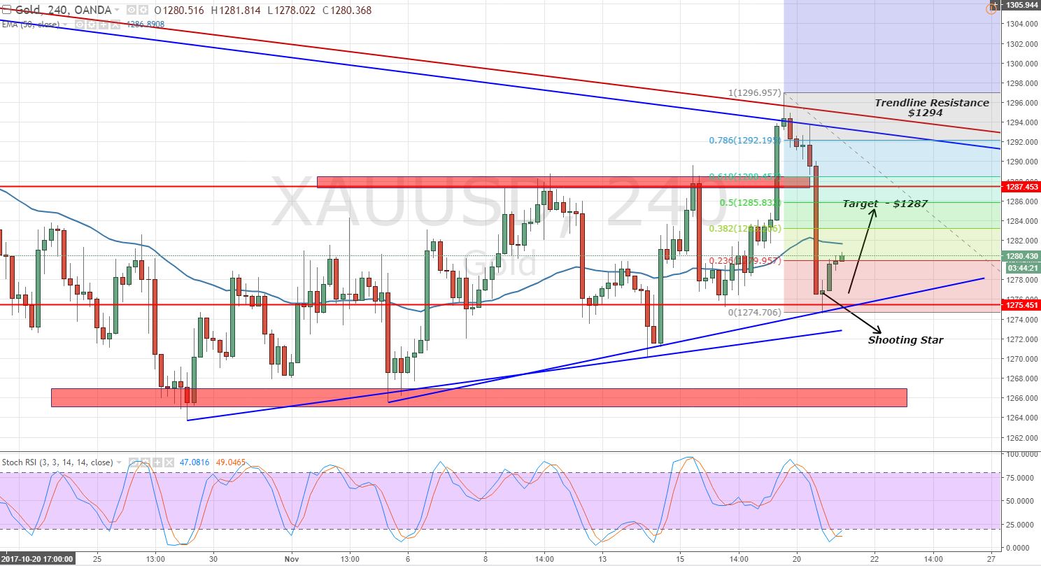 Gold - 4 - Hour Chart - Fibonacci Retracement