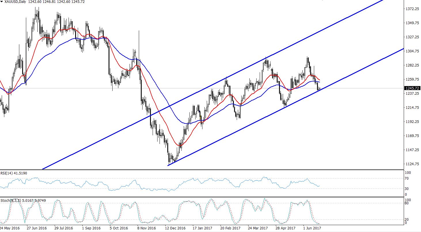 Gold - Bullish Channel - Daily Chart 