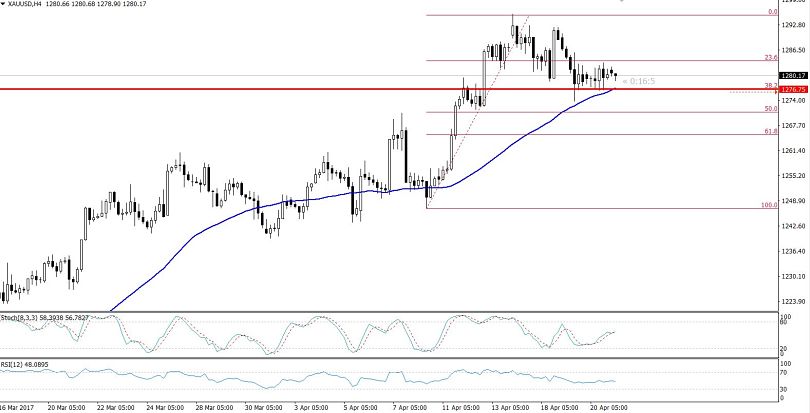 Gold - 4 Hourly Chart 
