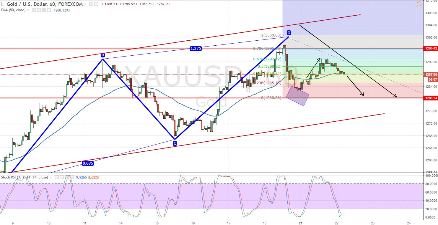 Gold - 61.8% Retracement - Hourly Chart 